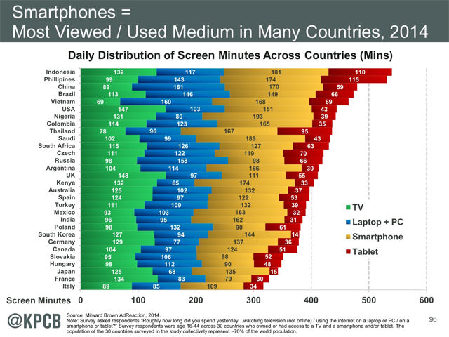 [Infographic] 來看看哪一國的人最宅！2014各國每日「螢幕瀏覽時間」統計分析！