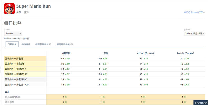 [Game] 一指操控，挑戰依舊：任天堂招牌系列手機初登場－「超級瑪利歐酷跑（Super Mario Run）」帶給你熟悉的冒險旅程！ - 阿祥的網路筆記本