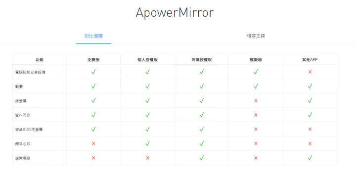 [Soft] 簡單不費力！使用「ApowerMirror」輕鬆透過無線投影iPhone畫面到Windows電腦螢幕，還能即時錄影！ - 阿祥的網路筆記本