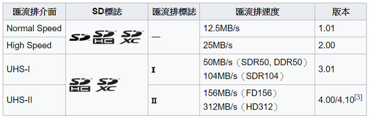 [Unbox] 體驗次世代的速度感！十銓科技 Xtreem microSDXC UHS-II U3 64GB記憶卡開箱與實測！ - 阿祥的網路筆記本