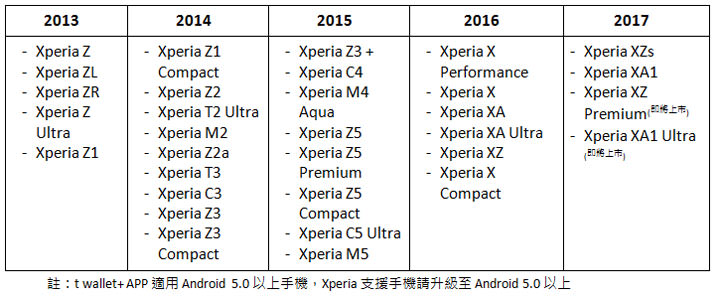 [Mobile] 「台灣Pay」力拼Apple Pay！Xperia 新機預載「t wallet+ APP」，祭百萬刷卡金回饋！ - 阿祥的網路筆記本