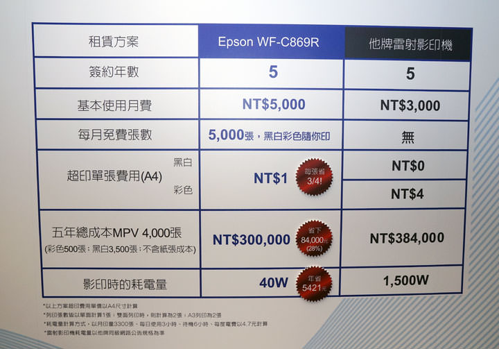 [Printer] 黑色彩色一律一元！Epson省彩印微噴影印機WF-C869R新上市，主導「噴墨取代雷射」新風潮！ - 阿祥的網路筆記本