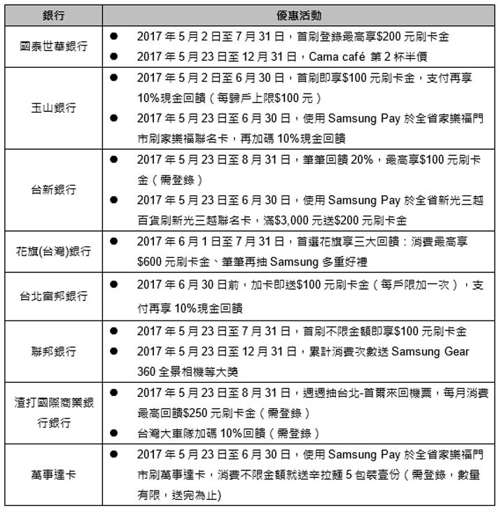 [Mobile] Samsung Pay 正式登台，三星攜手7大銀行覆蓋99%刷卡通路！ - 阿祥的網路筆記本