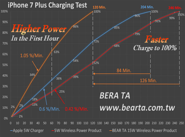 [Unbox] 不只讓iPhone增加無線充電能力，而且充電速度更快人一步：BEAR TA 無線充電組合 for iPhone7 Plus開箱分享！ - 阿祥的網路筆記本