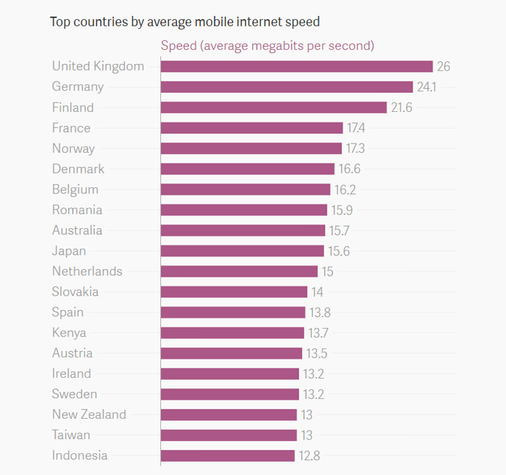 [Mobile] 全球行動網路速度，台灣僅排第18名？你知道第一名是哪個國家？ - 阿祥的網路筆記本