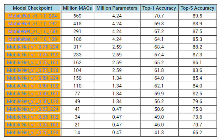 [Mobile] 手機不只會聽，更會「看」！Google推出「MobileNets」行動AI視覺模型讓手機更精準辨識影像！ - 阿祥的網路筆記本