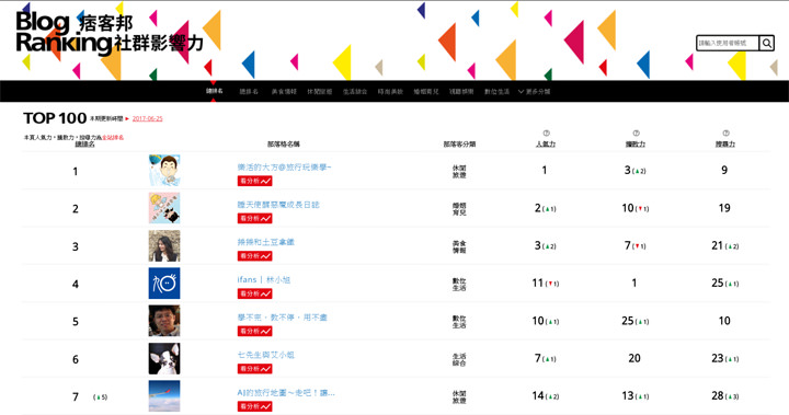 [KOL] 想成為自媒體時代「一呼百應」的社群意見領袖？除了默默耕耘之外，你應該明白的二三事… - 阿祥的網路筆記本