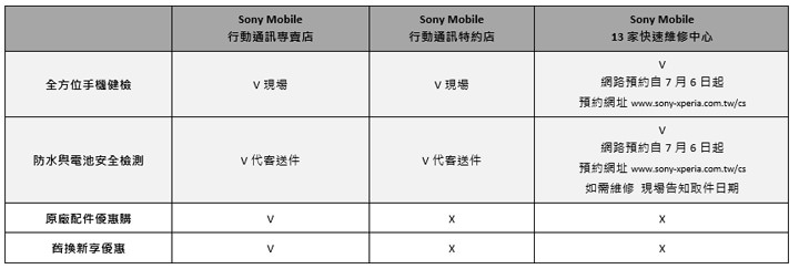 [Mobile] Sony Mobile 免費手機健檢活動今夏開跑！全台三大服務通路提供5重專業檢查，全面守護你的Xperia！ - 阿祥的網路筆記本