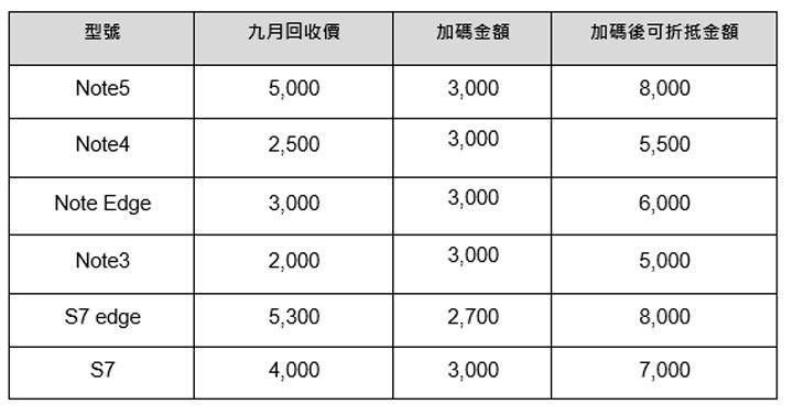 [Mobile] Galaxy Note8 今日宣佈在台上市！9/1 起開放預購、9/15正式上市，單機售價 NTD 29,900元！ - 阿祥的網路筆記本