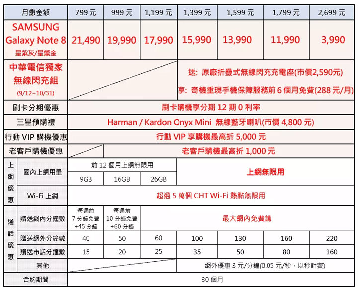 [Mobile] Galaxy Note8 怎麼買最優惠？一般預購、VIP預購與電信資費一次搞清楚！ - 阿祥的網路筆記本