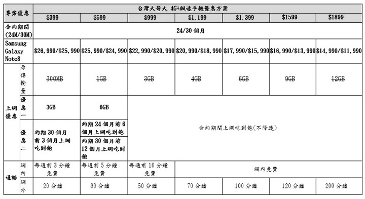 [Mobile] Galaxy Note8 怎麼買最優惠？一般預購、VIP預購與電信資費一次搞清楚！ - 阿祥的網路筆記本