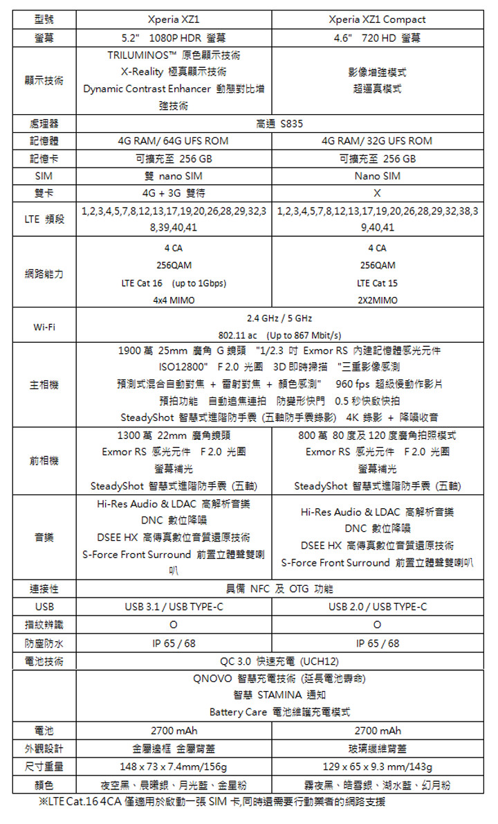 [Mobile] Xperia XZ1 與 Xperia XZ1 Compact 雙旗艦 9月正式登台！首購優惠與電信資費方案一覽！ - 阿祥的網路筆記本