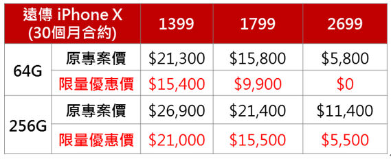 [Mobile] 史上最高價 iPhone X 不用錢帶回家？遠傳全台唯一 0元購機方案北中南門市同步推出！ - 阿祥的網路筆記本