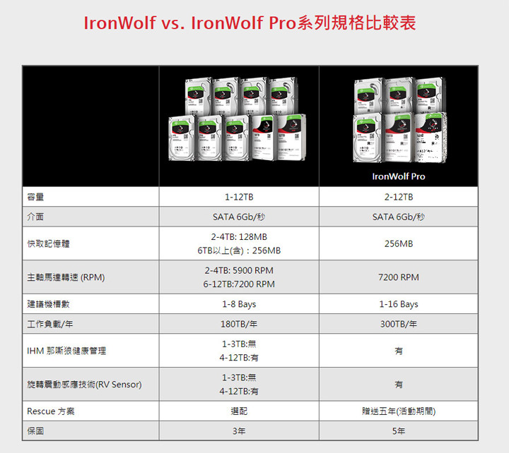 [Unbox] Seagate IronWolf 那嘶狼 12TB來了！容量更大、效能表現更優異的高密度儲存 NAS硬碟開箱實測！ - 阿祥的網路筆記本