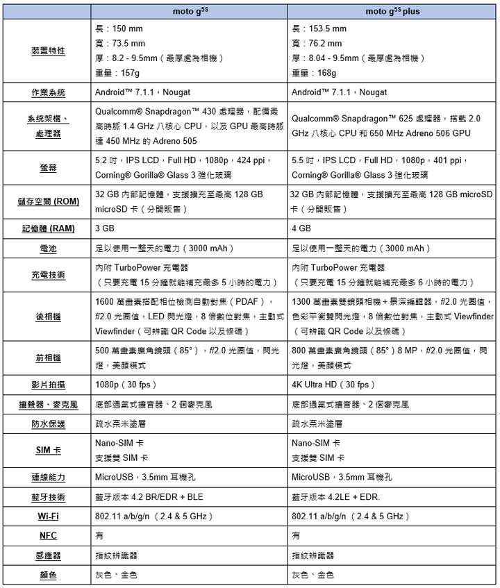[Mobile] 中階雙機 Moto G5s 與 G5s Plus 在台上市！具備金屬機身、雙卡雙待與NFC功能！ - 阿祥的網路筆記本