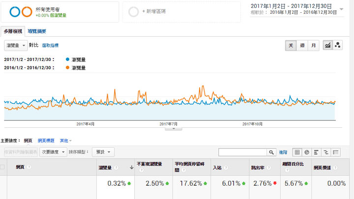[雜談] 2017年掰掰～阿祥的網路筆記本年度回顧！連續三年每日發文達成！ - 阿祥的網路筆記本