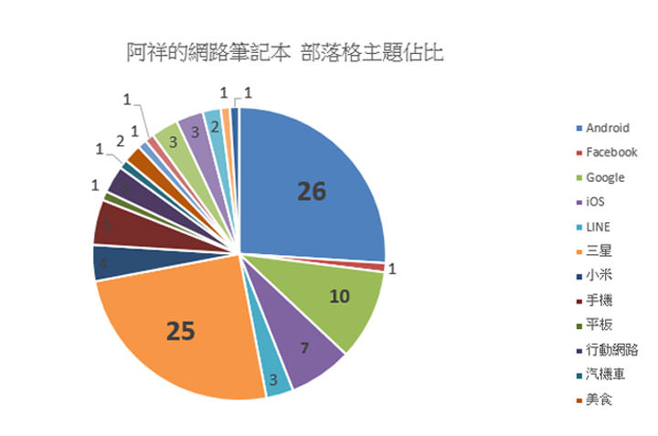 [雜談] 2017年掰掰～阿祥的網路筆記本年度回顧！連續三年每日發文達成！ - 阿祥的網路筆記本