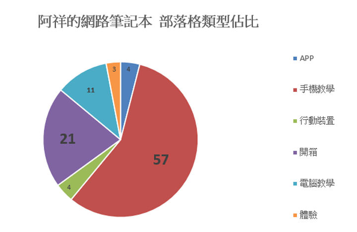 [雜談] 2017年掰掰～阿祥的網路筆記本年度回顧！連續三年每日發文達成！ - 阿祥的網路筆記本