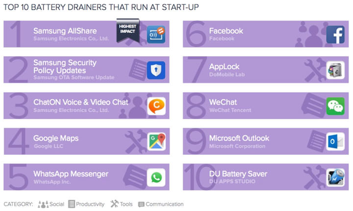[Mobile] 手機電力續航老是烙塞？這 10款超吃電的App你也中招了嗎？ - 阿祥的網路筆記本