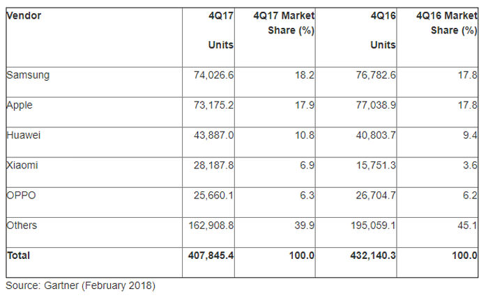 [Mobile] 全球智慧型手機十多年來銷量首次下滑！但華為與小米卻逆勢成長！ - 阿祥的網路筆記本