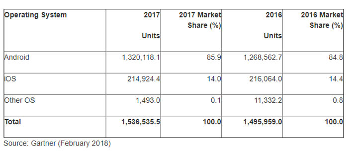 [Mobile] 全球智慧型手機十多年來銷量首次下滑！但華為與小米卻逆勢成長！ - 阿祥的網路筆記本