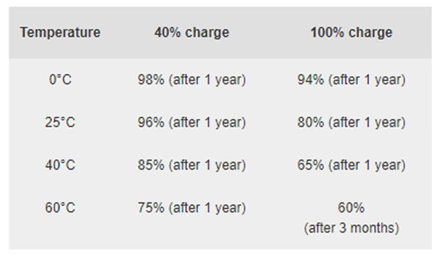 [Mobile] 手機電池怎麼充才健康？注意「溫度」與「電量」才是關鍵！ - 阿祥的網路筆記本