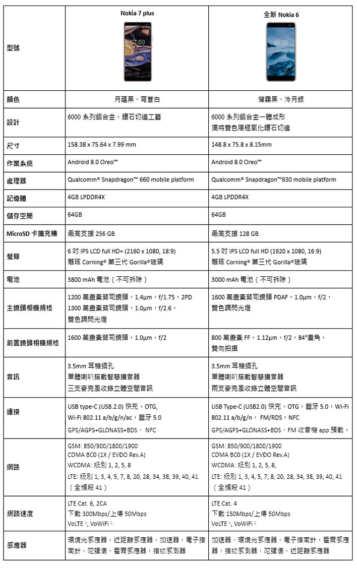 [Mobile] HMD 新機 Nokia 7 Plus 與 Nokia 6 正式登台！4/1 遠傳電信獨賣！ - 阿祥的網路筆記本
