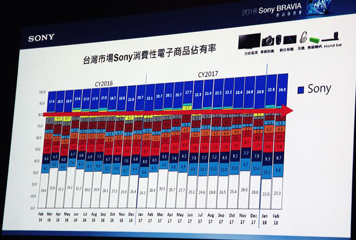 [Event] Sony 2018 全新 BRAVIA 電視全新發表！4K HDR LCD 與 OLED 全系列機種 5月起陸續發售！ - 阿祥的網路筆記本
