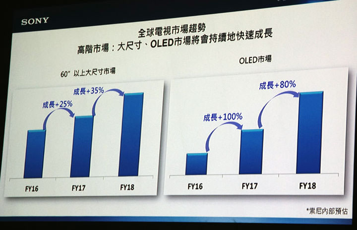[Event] Sony 2018 全新 BRAVIA 電視全新發表！4K HDR LCD 與 OLED 全系列機種 5月起陸續發售！ - 阿祥的網路筆記本