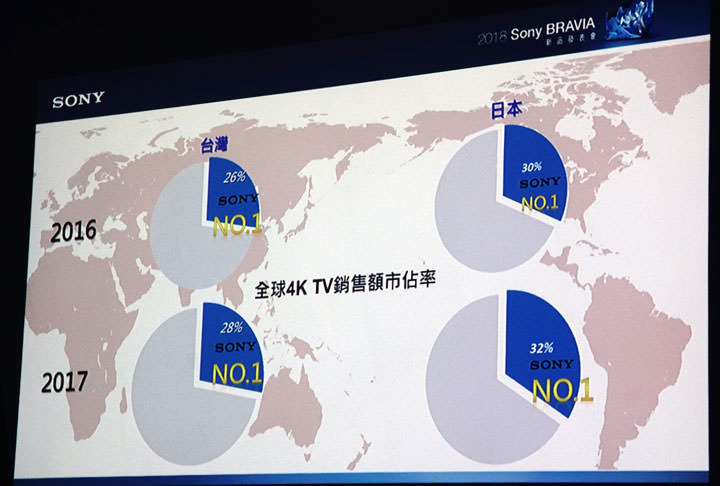 [Event] Sony 2018 全新 BRAVIA 電視全新發表！4K HDR LCD 與 OLED 全系列機種 5月起陸續發售！ - 阿祥的網路筆記本
