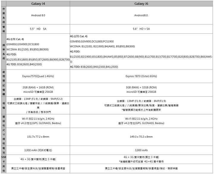 [Mobile] 專為愛美的妳所生！三星推出專為年輕族群打造的高 CP值拍照入門機 Galaxy J4 與 J6！ - 阿祥的網路筆記本