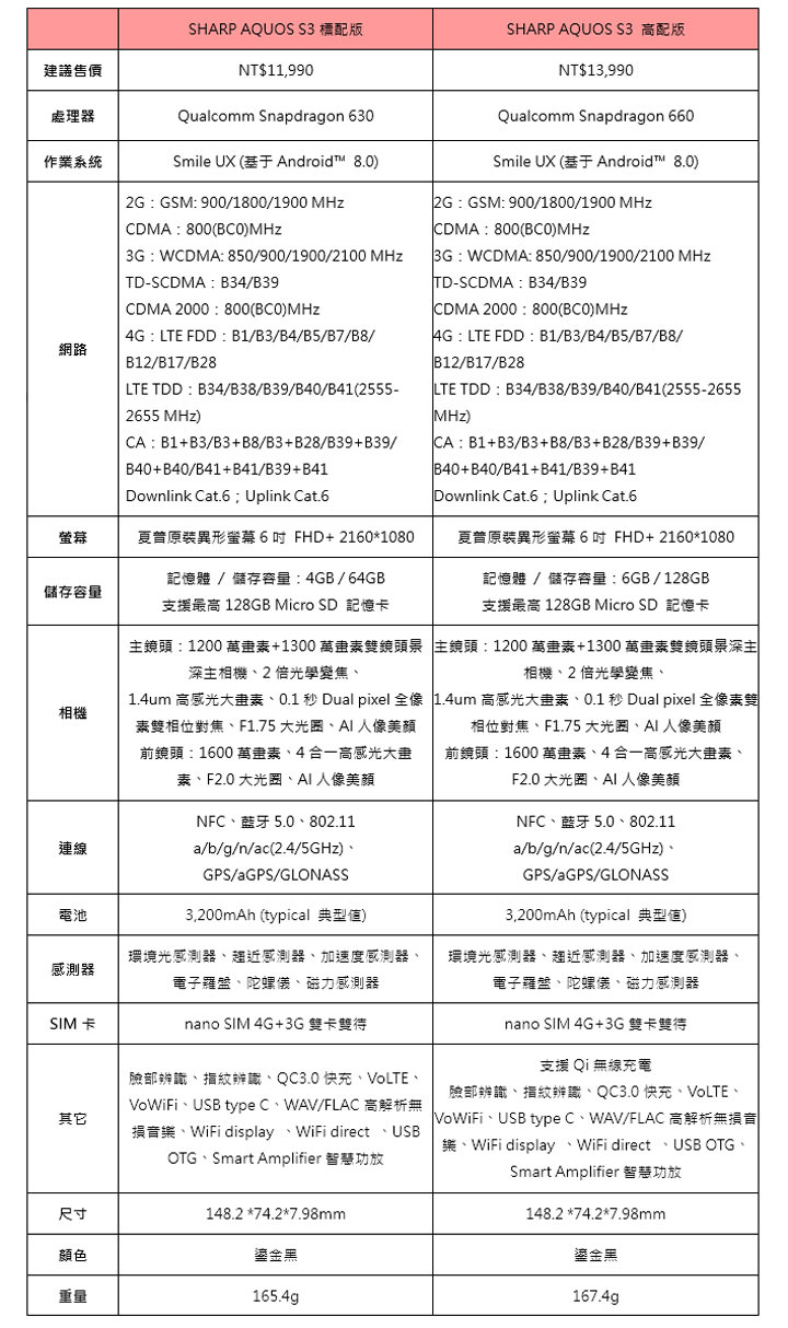 [Mobile] SHARP AQUOS S3 高配版 6/11 上市！硬體效能再提升，更支援 Qi 無線充電功能！ - 阿祥的網路筆記本