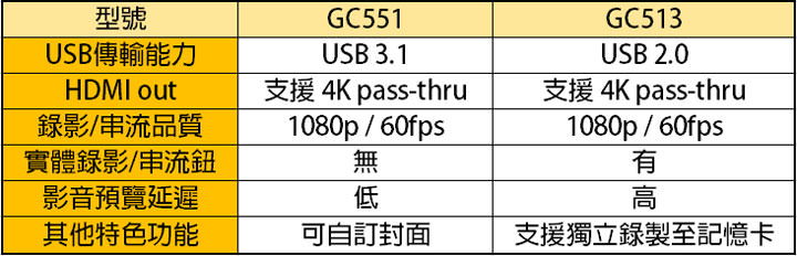 [Unbox] 支援 4K 高畫質通過、1080p/60fps 串流直播與超低延遲擷取神器！圓剛 AVerMedia 個性化實況擷取盒 GC551 開箱評測！ - 阿祥的網路筆記本