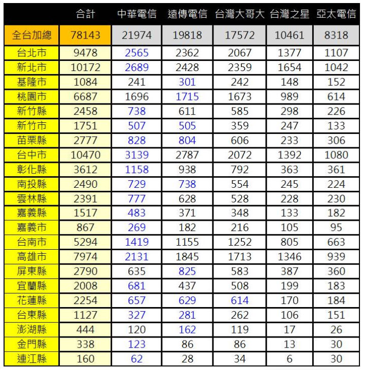 [Telecom] 中華電信讓我再度回頭？分享我 NP 回中華的五個理由！ - 阿祥的網路筆記本