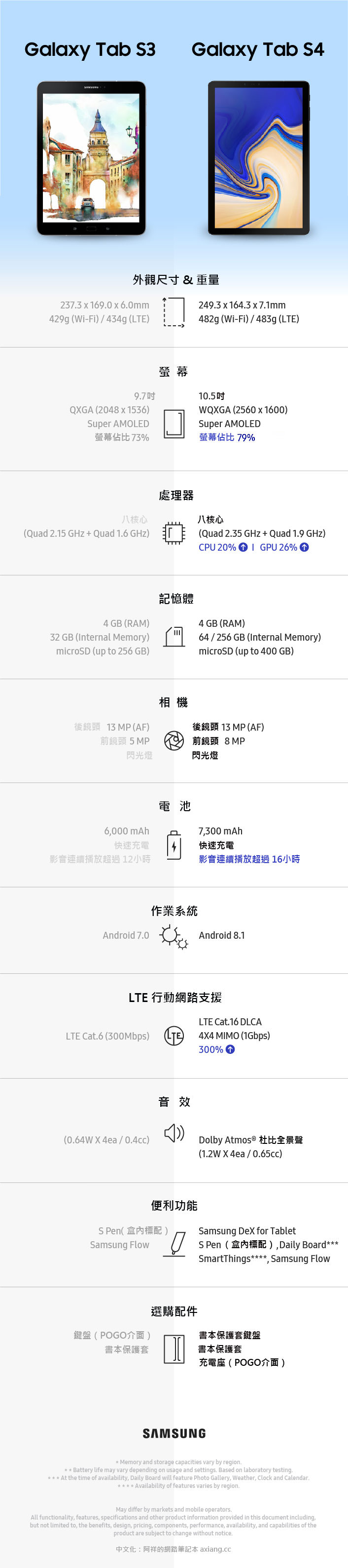 [Mobile] 完全圖解 Galaxy Tab S4，主打功能一覽，與前代差異比一比！ - 阿祥的網路筆記本