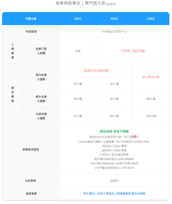 [Telecom] 新一波低價 4G 吃到飽大戰再起？中華、遠傳陸續推出「488 4G上網吃到飽」學生優惠新方案！ - 阿祥的網路筆記本