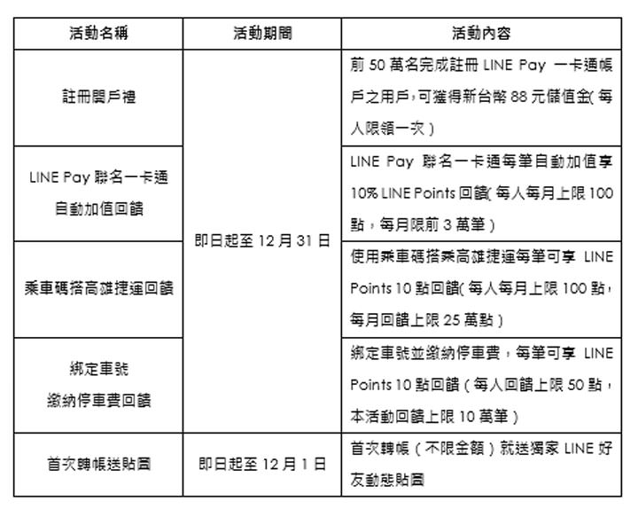 [Mobile] LINE Pay 一卡通帳戶正式上線！年底前加入可享註冊開戶禮、自動加值回饋…等多重優惠！ - 阿祥的網路筆記本