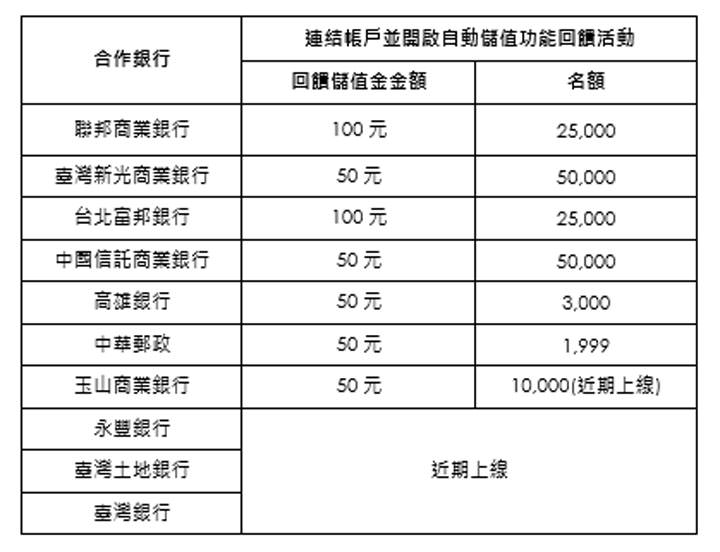 [Mobile] LINE Pay 一卡通帳戶正式上線！年底前加入可享註冊開戶禮、自動加值回饋…等多重優惠！ - 阿祥的網路筆記本