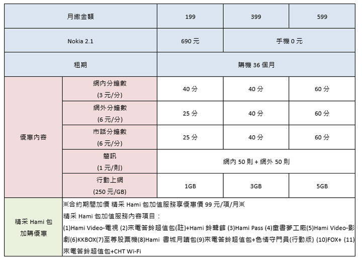 [Mobile] Nokia 2.1 全新上市！主打入門等級用戶，搭配中華電信 0 元輕鬆帶回家！ - 阿祥的網路筆記本