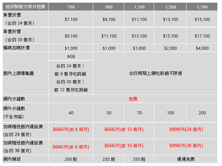 [Mobile] 遠傳全台 800店都能買到 Gogoro！最新車款 3萬有找，再加送一年期意外險！ - 阿祥的網路筆記本