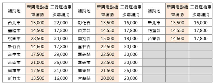 [Mobile] 遠傳全台 800店都能買到 Gogoro！最新車款 3萬有找，再加送一年期意外險！ - 阿祥的網路筆記本