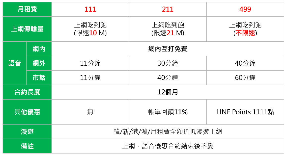 Telecom Line Mobile 最殺資費來襲 錯過這一檔 後悔一輩子 註冊官方帳號會員搶 好友之夜 限時申辦時段資格 再拿高額line Points 點數