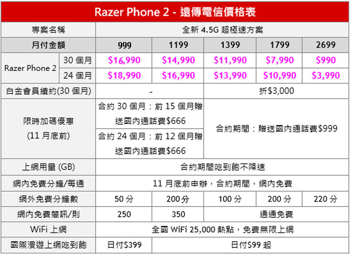 [Mobile] 為遊戲而生的 Razer Phone 2 遠傳獨家開賣！11/17 正式上市！ - 阿祥的網路筆記本