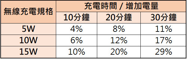 [Unbox] 華為 15W 無線充電器開箱！無線充電也能享受飆速高效率！ - 阿祥的網路筆記本