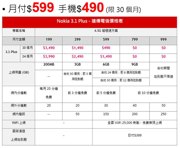 [Mobile] 6吋大螢幕，2日超長電力續航！Nokia 3.1 Plus 正式在台上市！ - 阿祥的網路筆記本