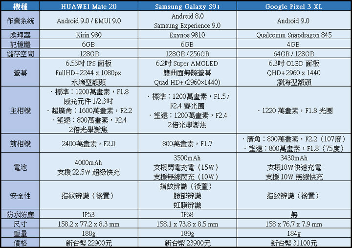 [Mobile] 同級旗艦大對決！HUAWEI Mate20 V.S. Samsung Galaxy S9+ 對比評測！外加 Google Pixel 3 XL 亂入比一比！ - 阿祥的網路筆記本