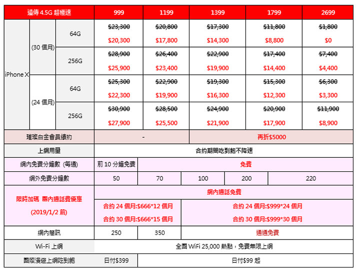 [Telecom] 雙 12 來了！遠傳快閃優惠只有5天～iPhone X 直降 3000，最新 TicPods Free 藍牙耳機限時優惠中！ - 阿祥的網路筆記本