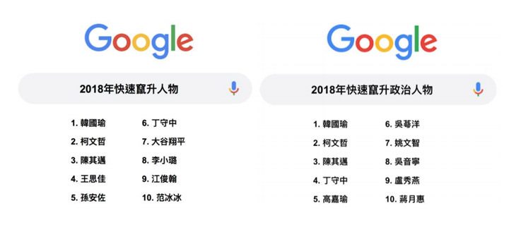 [Google] 台灣 2018年度搜尋排行榜出爐！年度最熱門關鍵字「世足賽」，熱門搜尋人物「韓國瑜」！ - 阿祥的網路筆記本