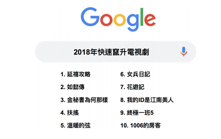 [Google] 台灣 2018年度搜尋排行榜出爐！年度最熱門關鍵字「世足賽」，熱門搜尋人物「韓國瑜」！ - 阿祥的網路筆記本