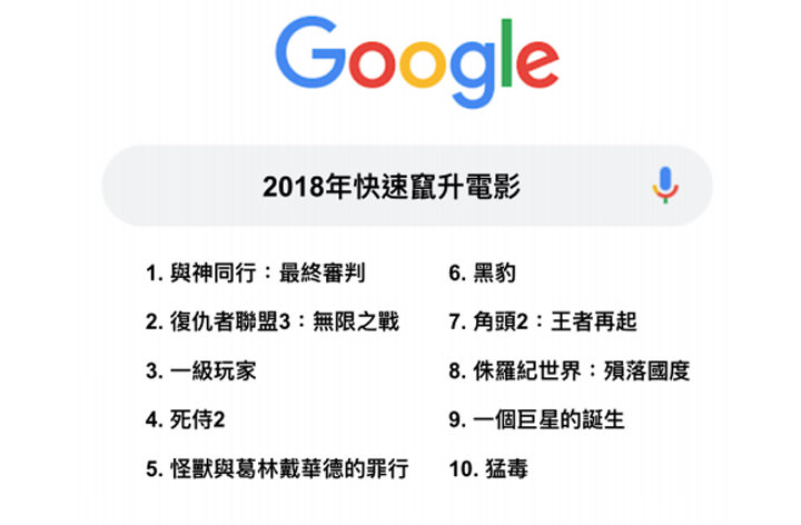 [Google] 台灣 2018年度搜尋排行榜出爐！年度最熱門關鍵字「世足賽」，熱門搜尋人物「韓國瑜」！ - 阿祥的網路筆記本